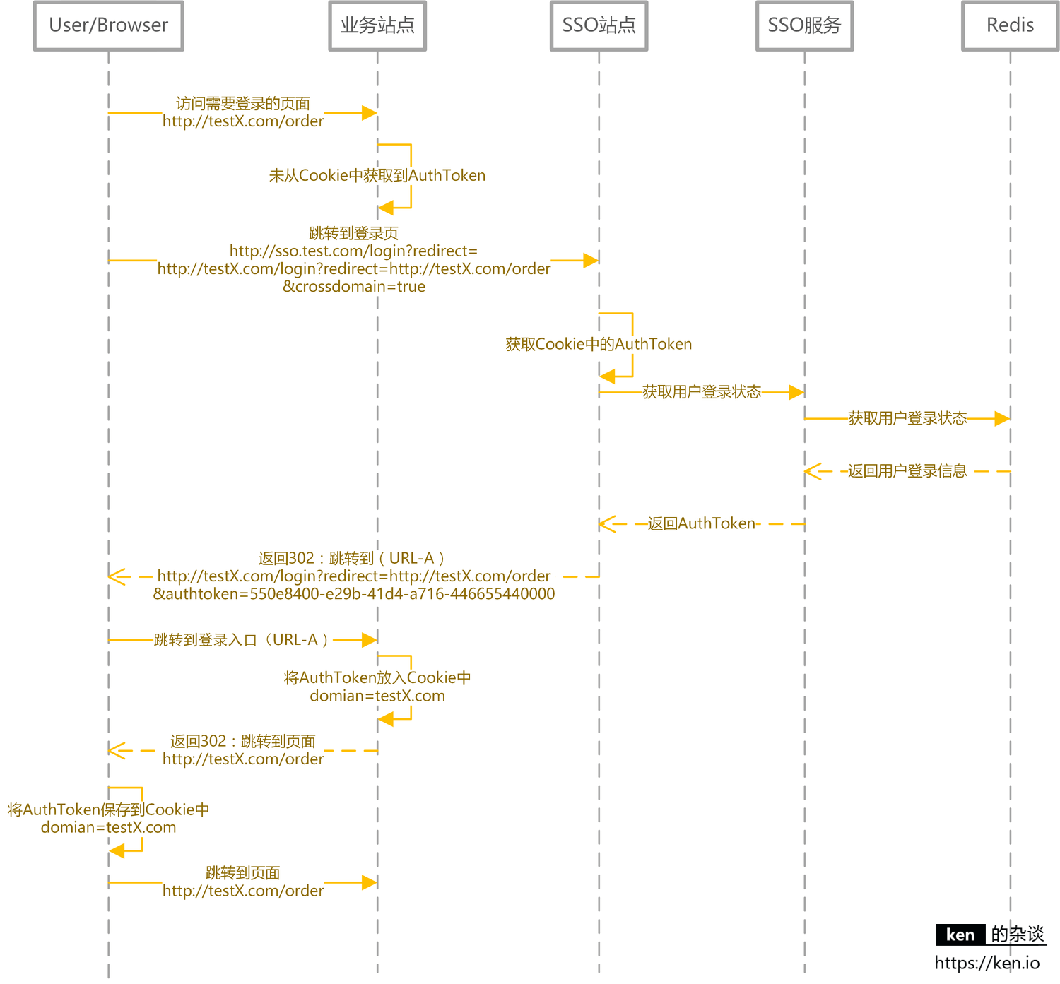SSO系统设计-跨域登录(主域名已登录)