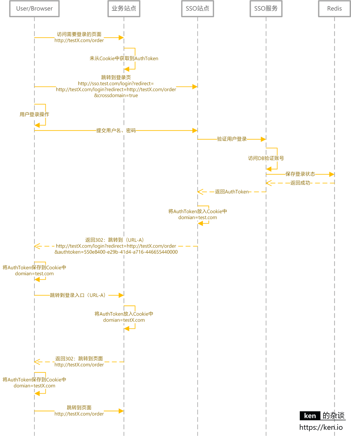SSO系统设计-跨域登录(主域名未登录)